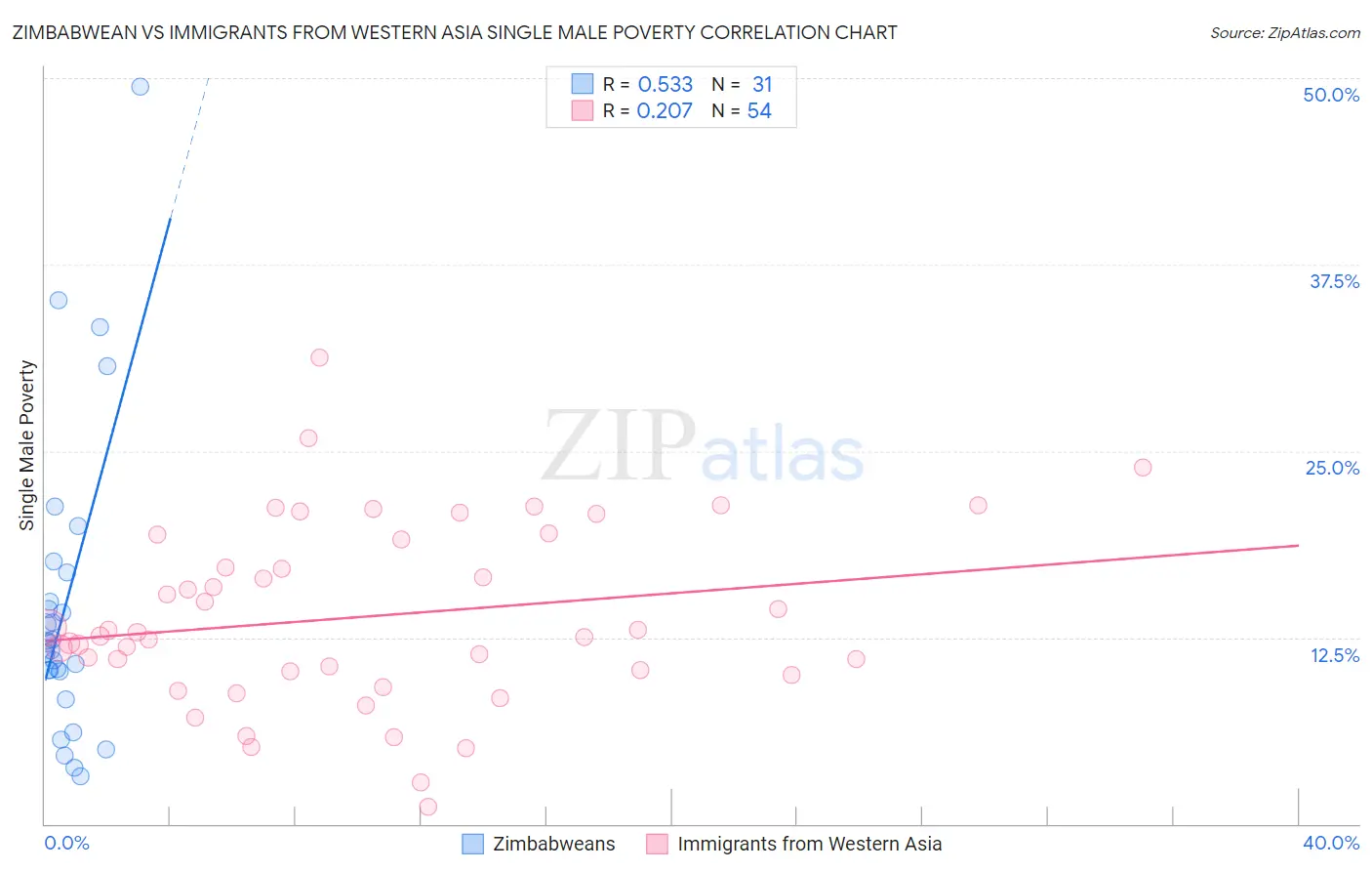 Zimbabwean vs Immigrants from Western Asia Single Male Poverty
