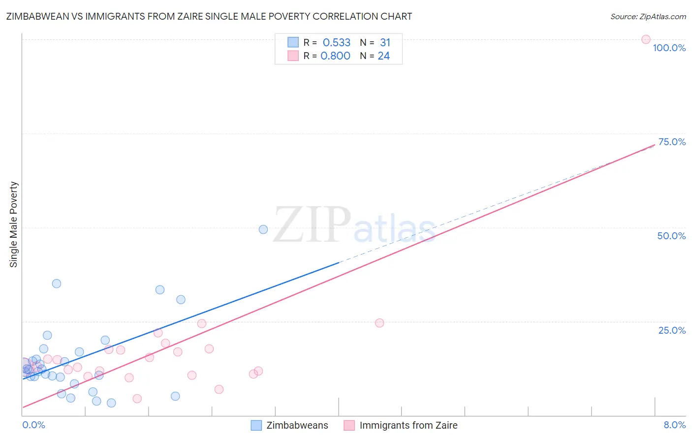 Zimbabwean vs Immigrants from Zaire Single Male Poverty