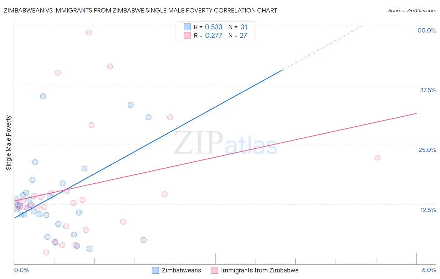Zimbabwean vs Immigrants from Zimbabwe Single Male Poverty