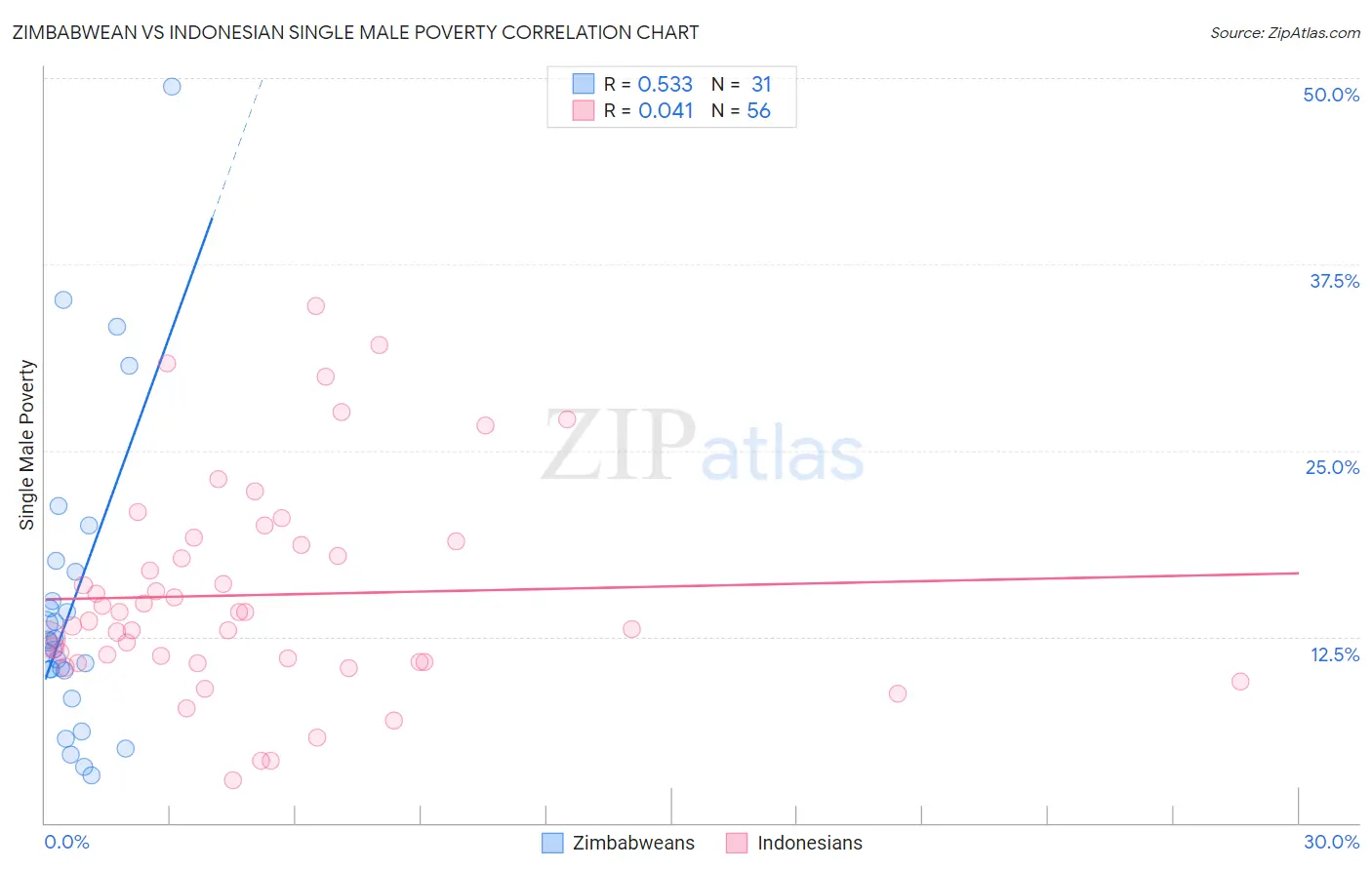 Zimbabwean vs Indonesian Single Male Poverty