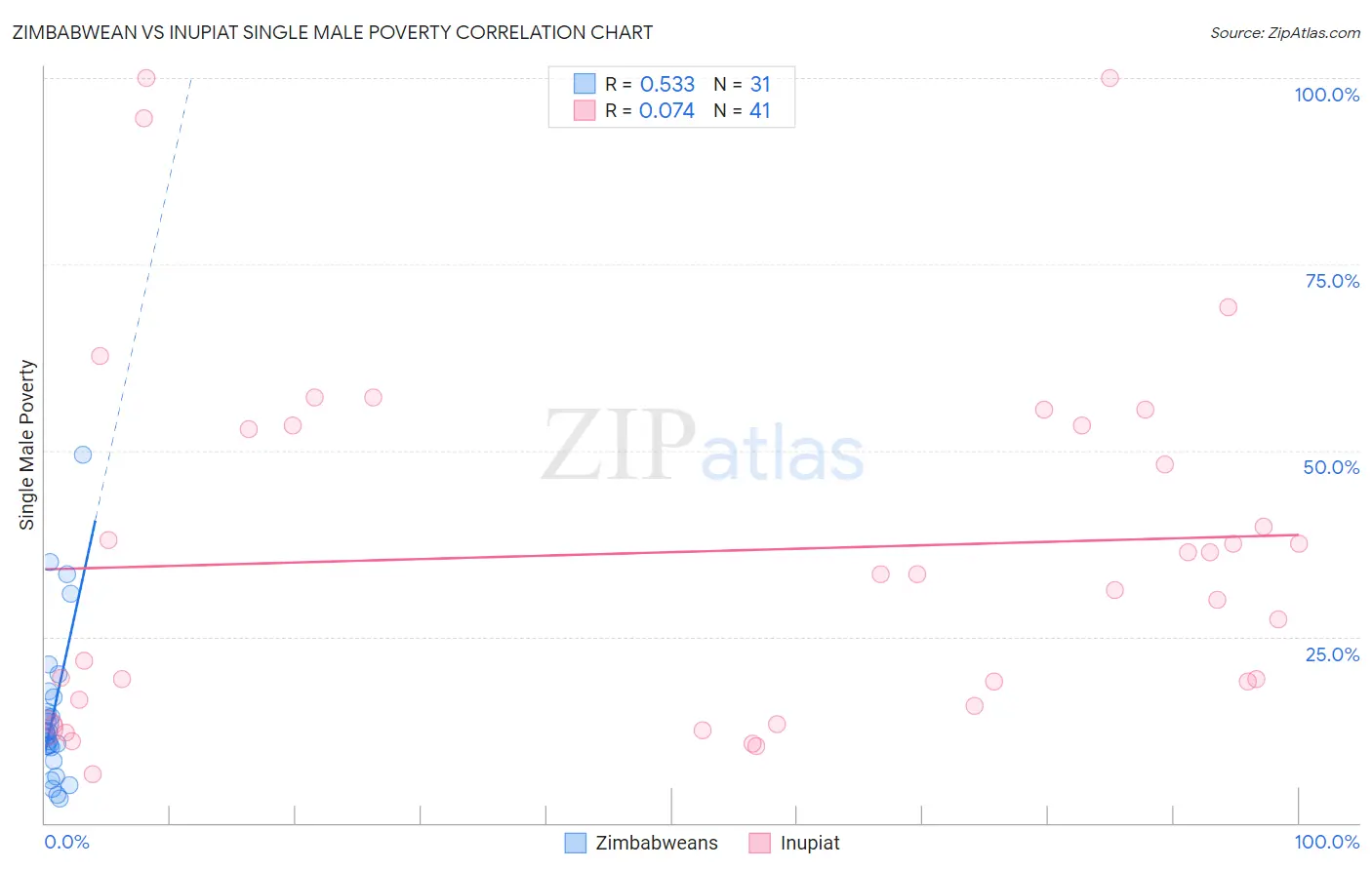 Zimbabwean vs Inupiat Single Male Poverty