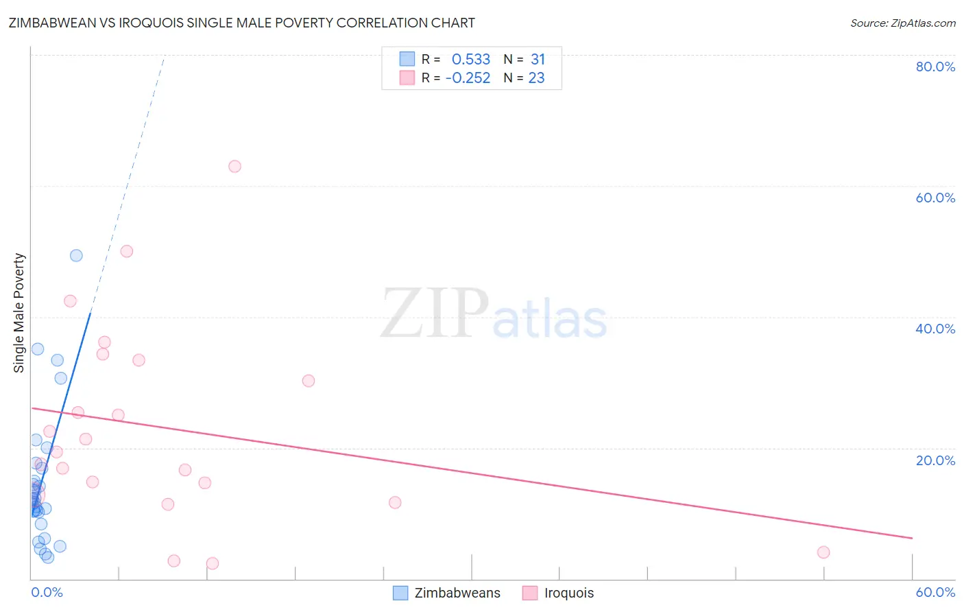 Zimbabwean vs Iroquois Single Male Poverty