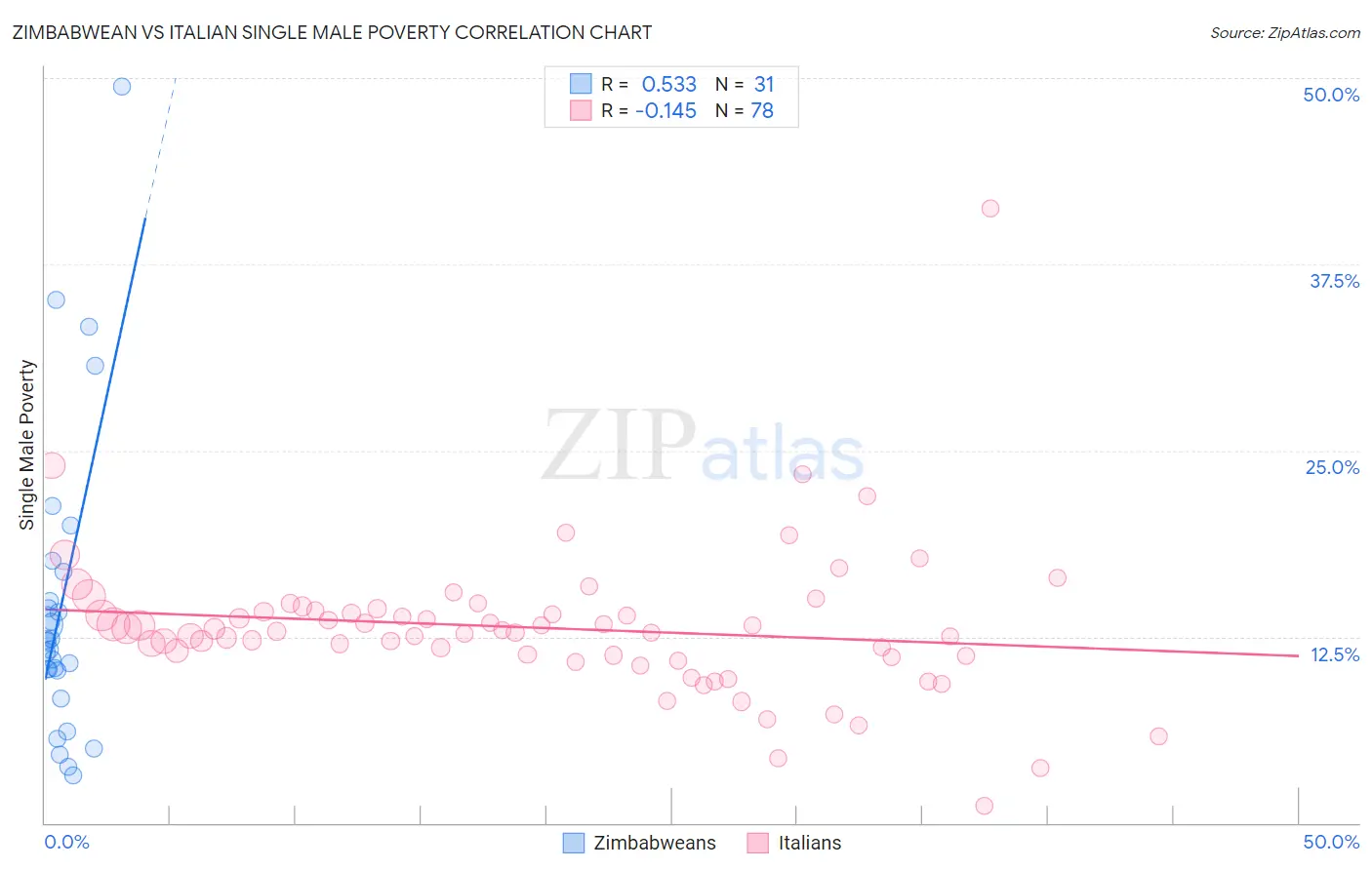 Zimbabwean vs Italian Single Male Poverty