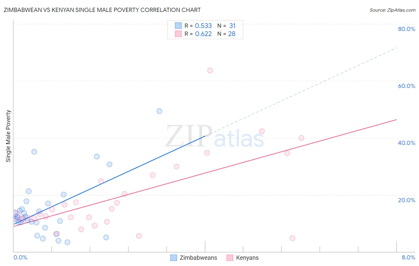 Zimbabwean vs Kenyan Single Male Poverty