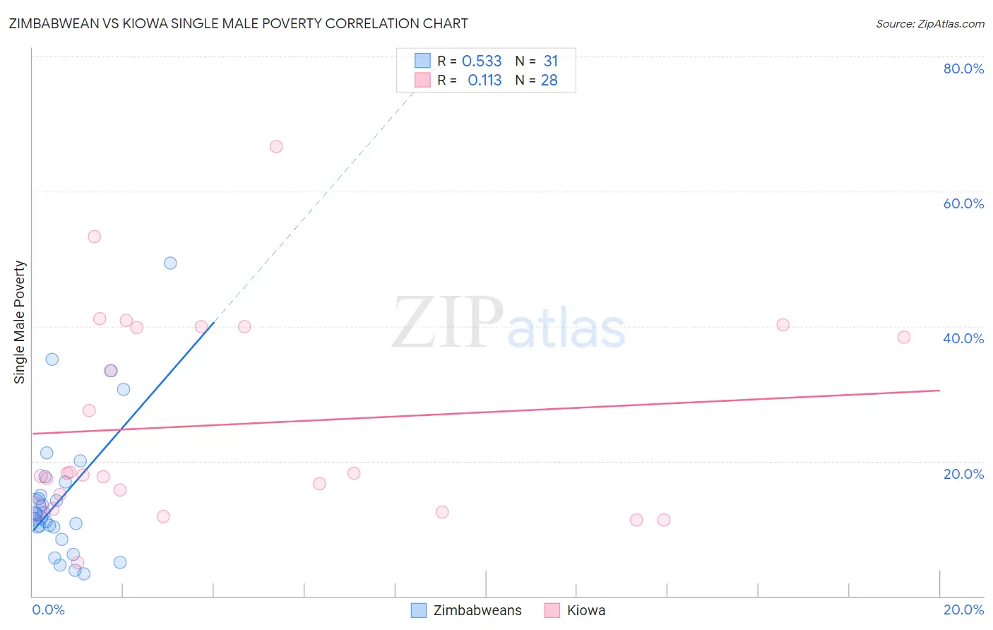 Zimbabwean vs Kiowa Single Male Poverty
