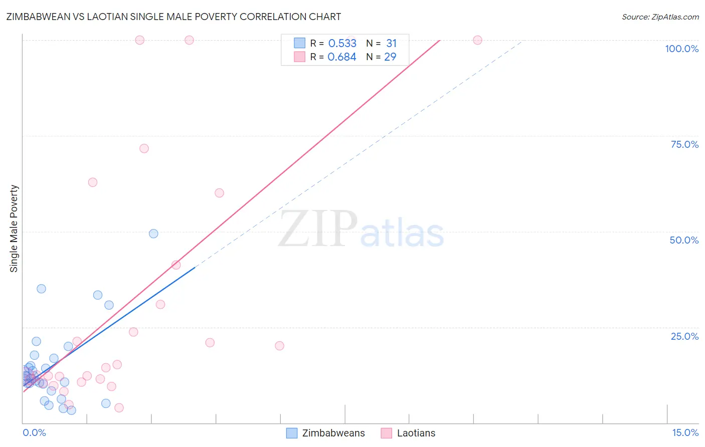 Zimbabwean vs Laotian Single Male Poverty