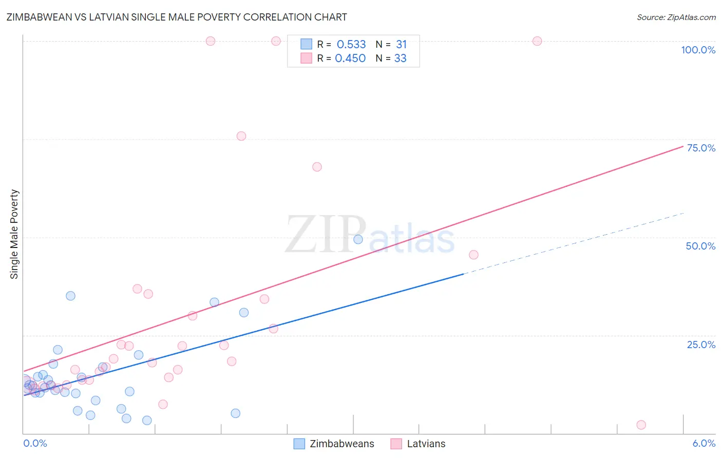 Zimbabwean vs Latvian Single Male Poverty