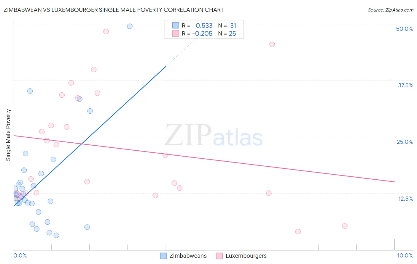 Zimbabwean vs Luxembourger Single Male Poverty