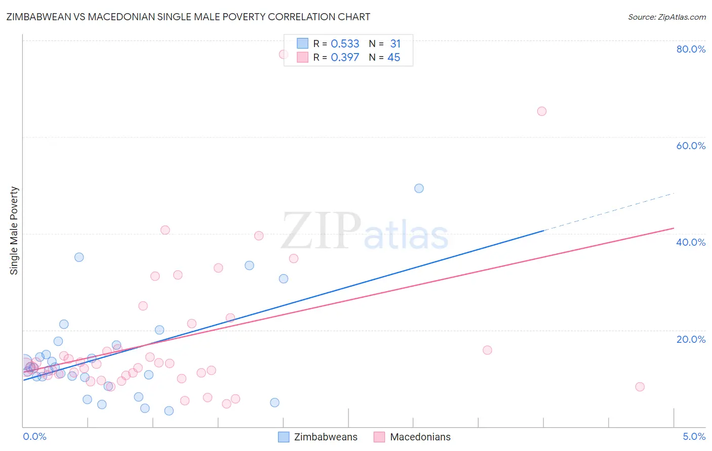 Zimbabwean vs Macedonian Single Male Poverty