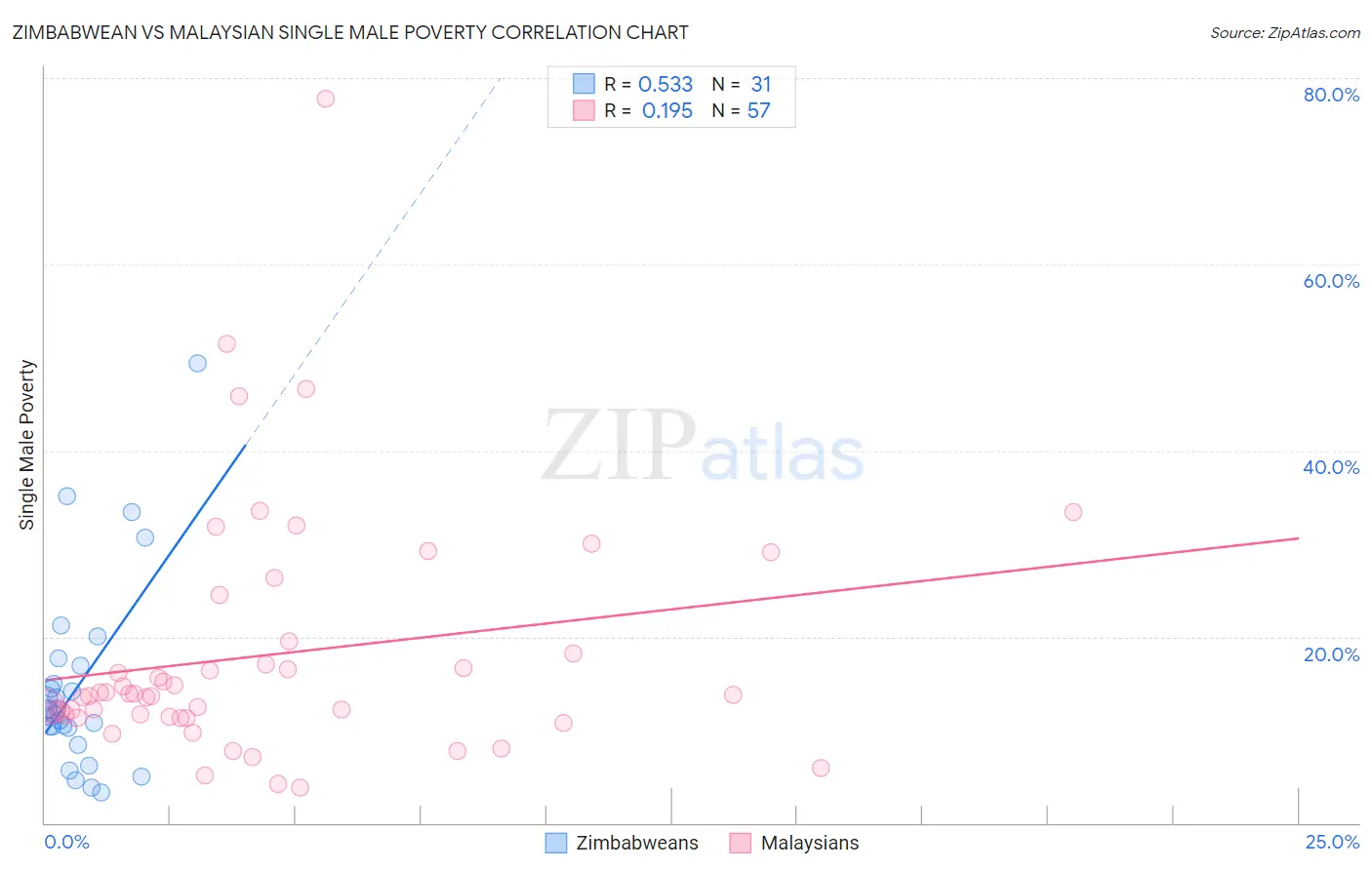 Zimbabwean vs Malaysian Single Male Poverty