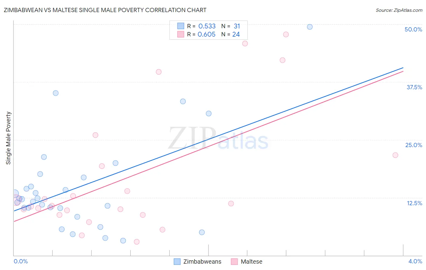 Zimbabwean vs Maltese Single Male Poverty