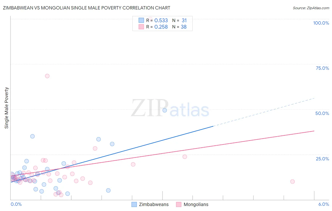 Zimbabwean vs Mongolian Single Male Poverty