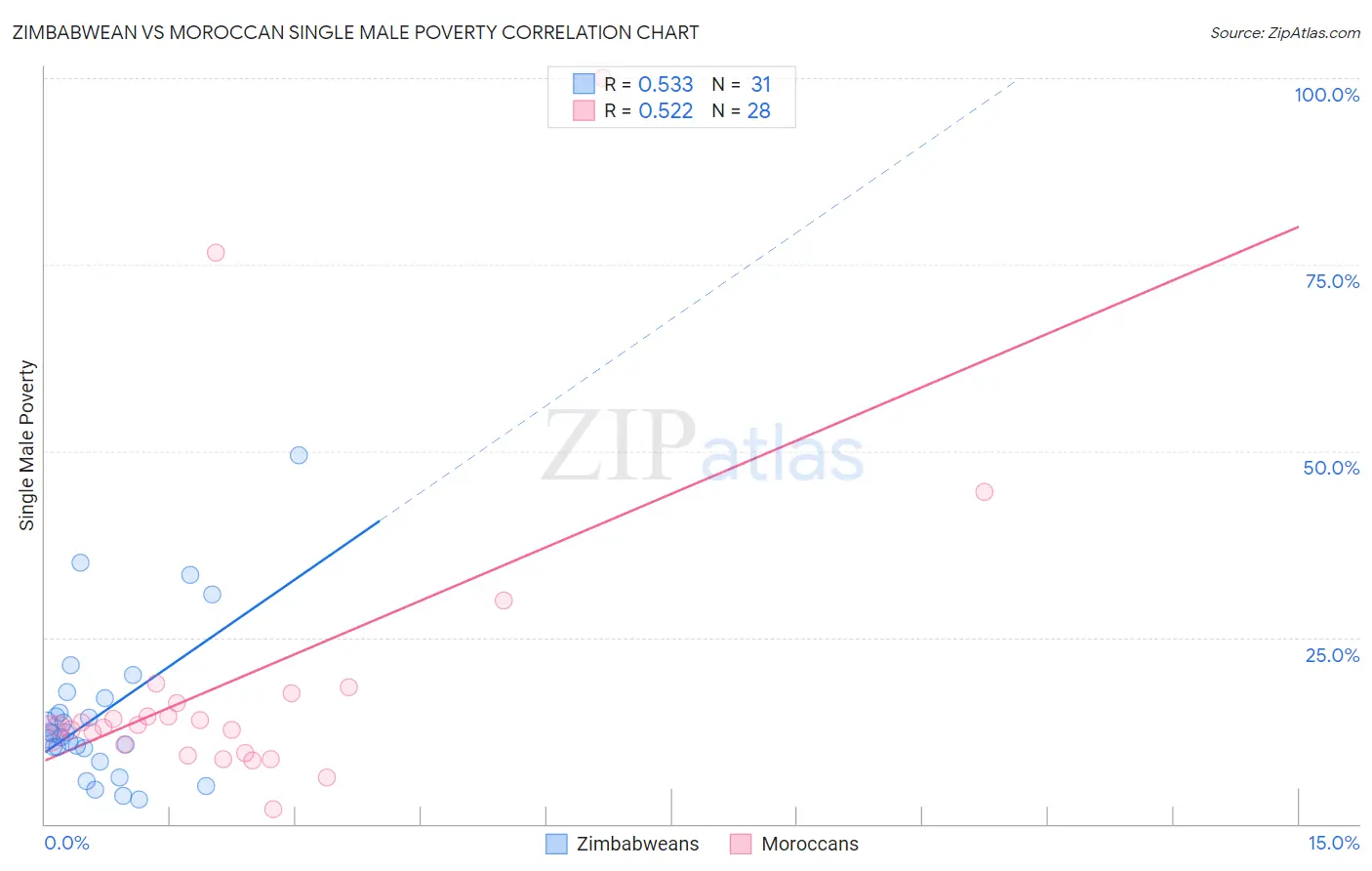 Zimbabwean vs Moroccan Single Male Poverty