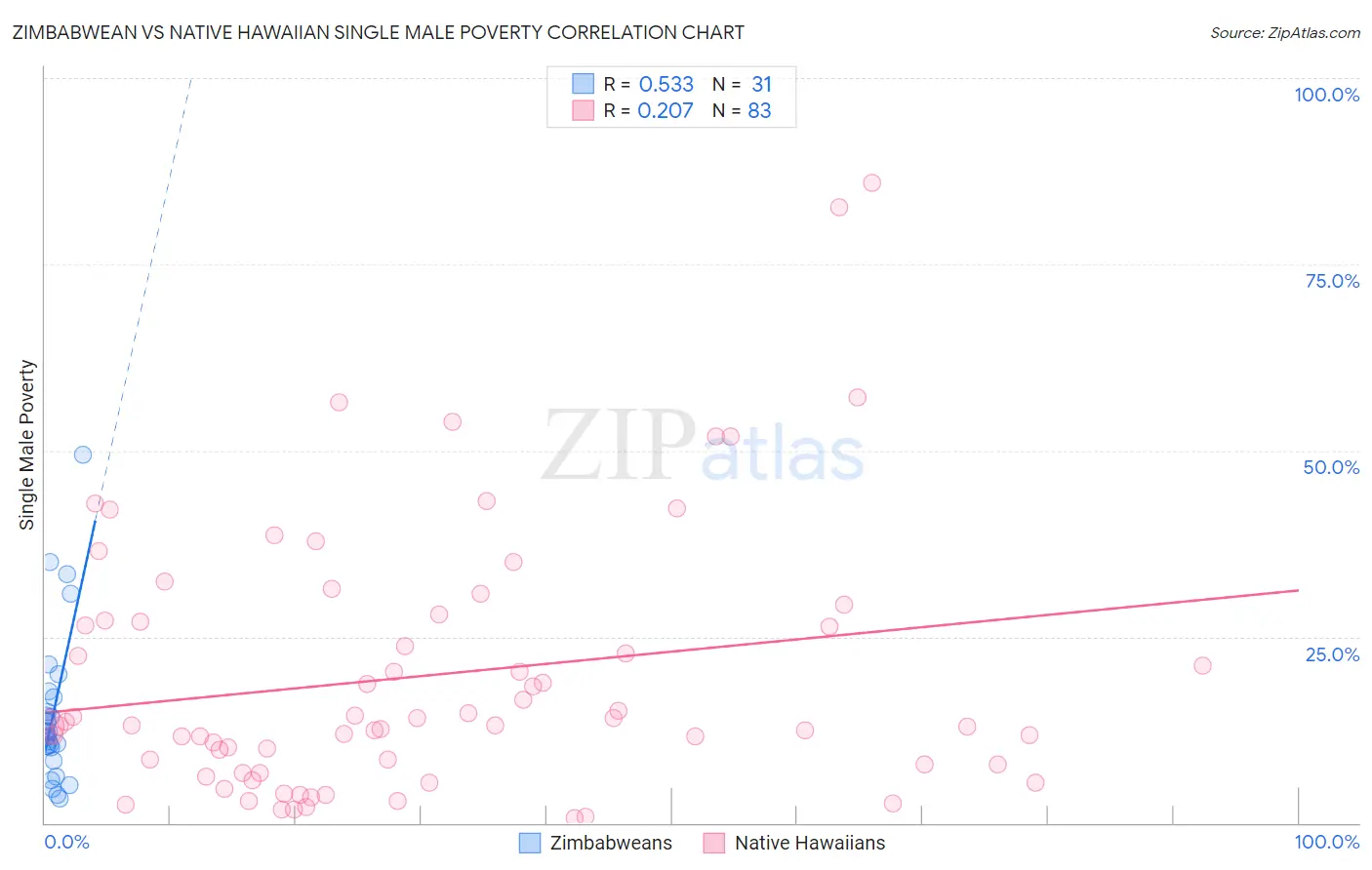 Zimbabwean vs Native Hawaiian Single Male Poverty