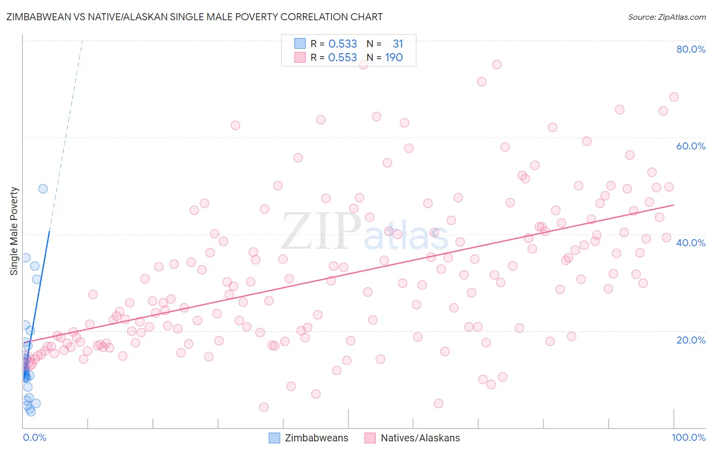 Zimbabwean vs Native/Alaskan Single Male Poverty