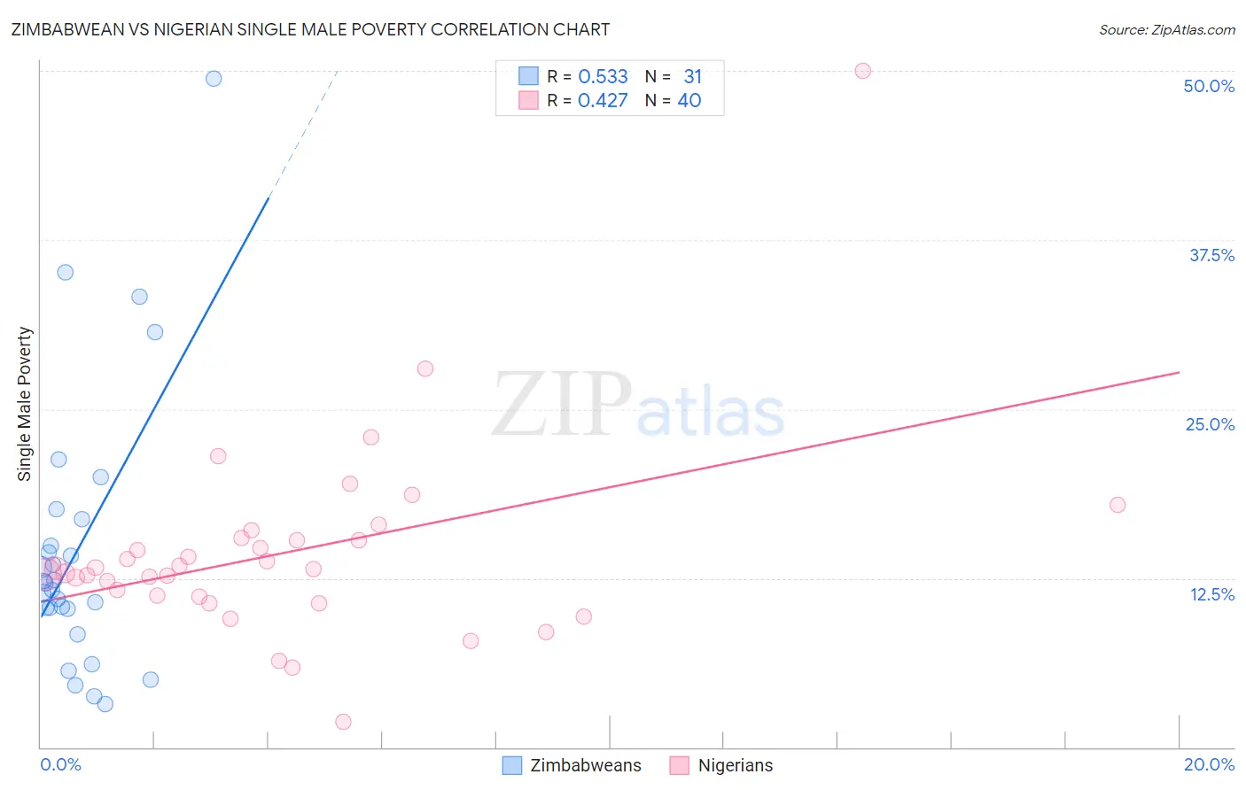 Zimbabwean vs Nigerian Single Male Poverty