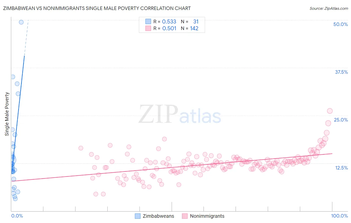 Zimbabwean vs Nonimmigrants Single Male Poverty