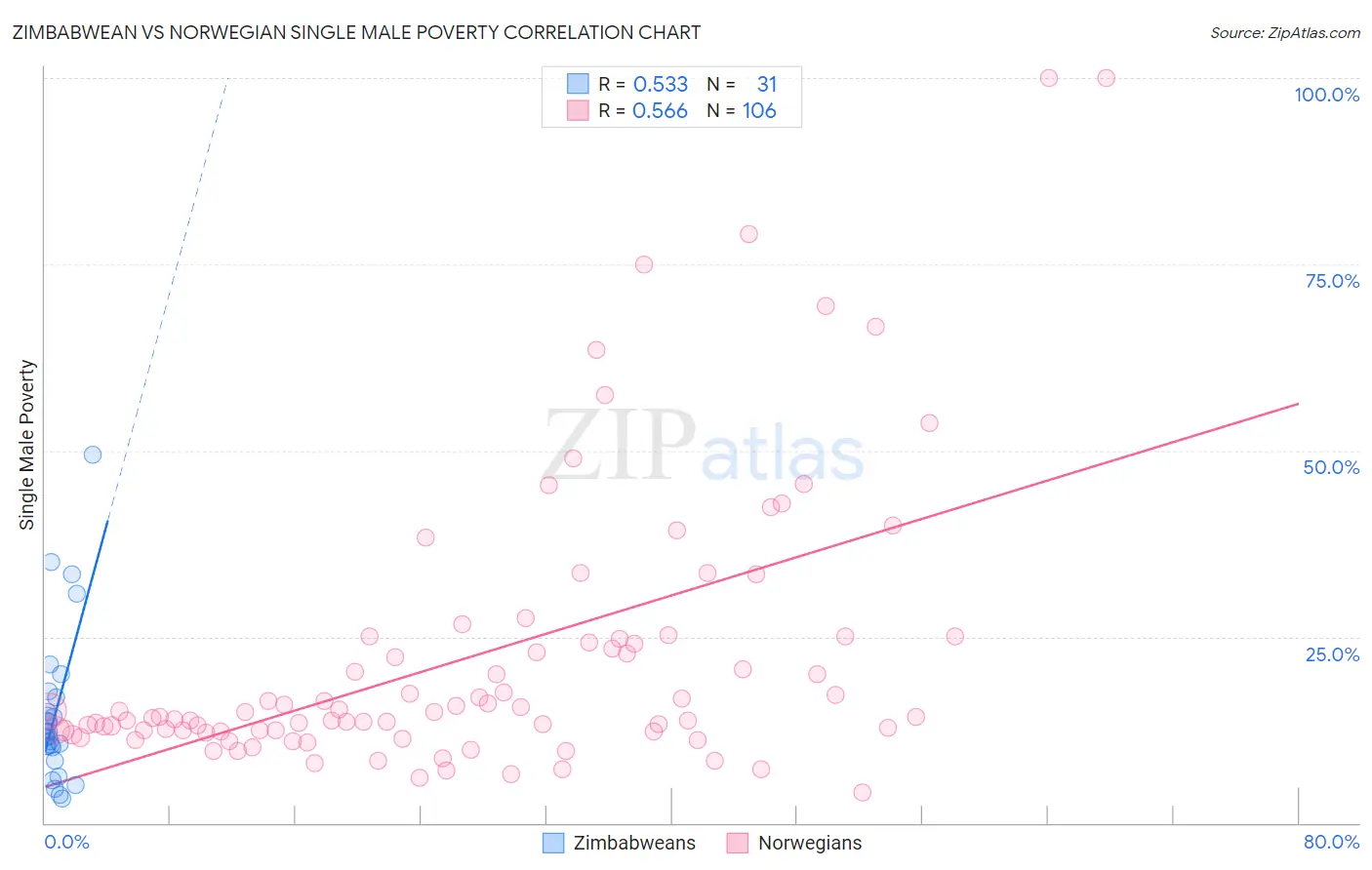 Zimbabwean vs Norwegian Single Male Poverty