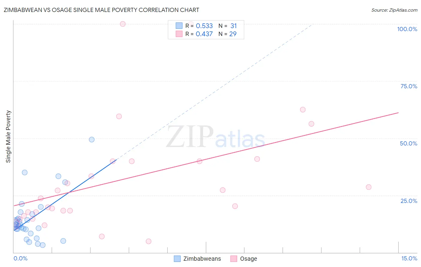 Zimbabwean vs Osage Single Male Poverty