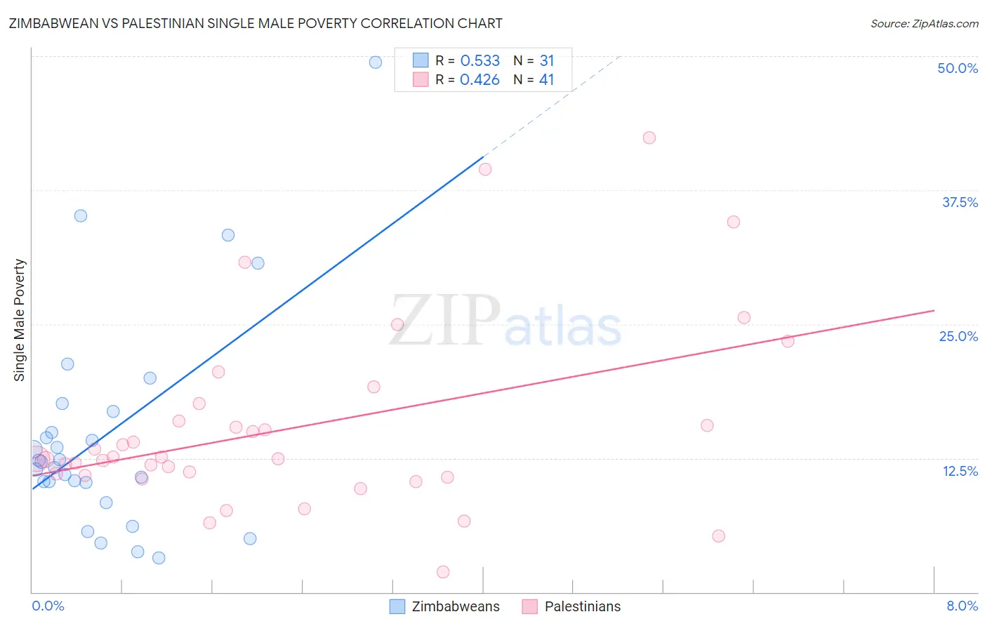 Zimbabwean vs Palestinian Single Male Poverty