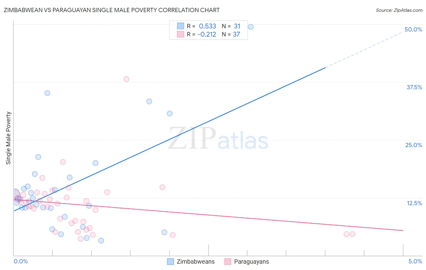 Zimbabwean vs Paraguayan Single Male Poverty