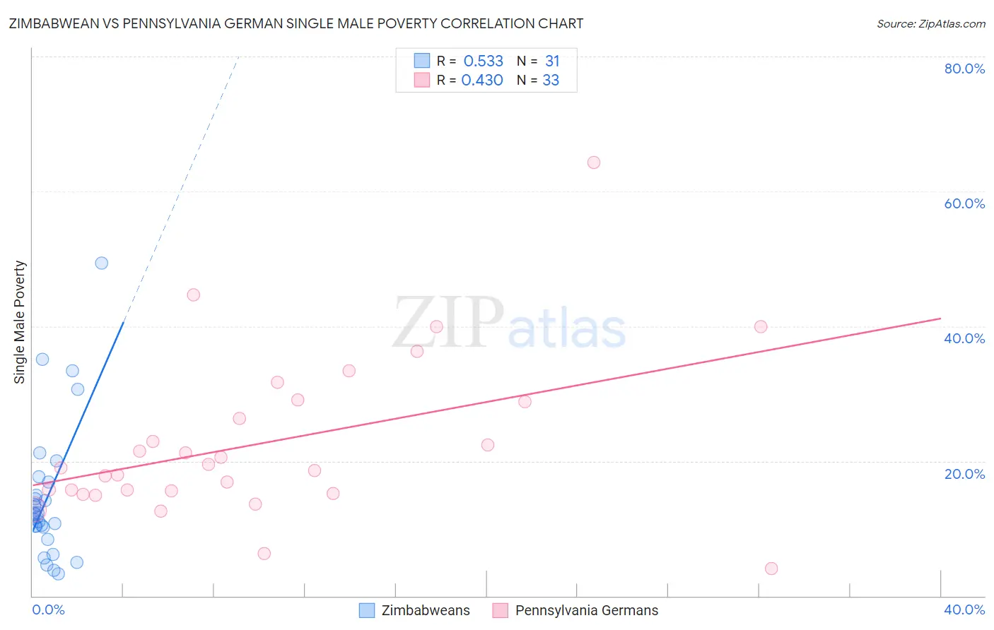 Zimbabwean vs Pennsylvania German Single Male Poverty