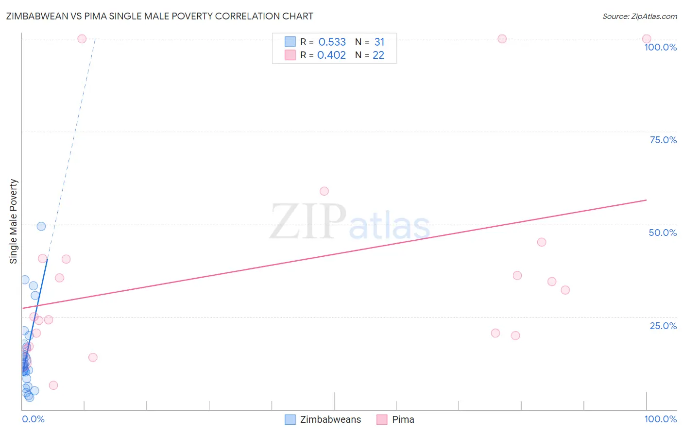 Zimbabwean vs Pima Single Male Poverty