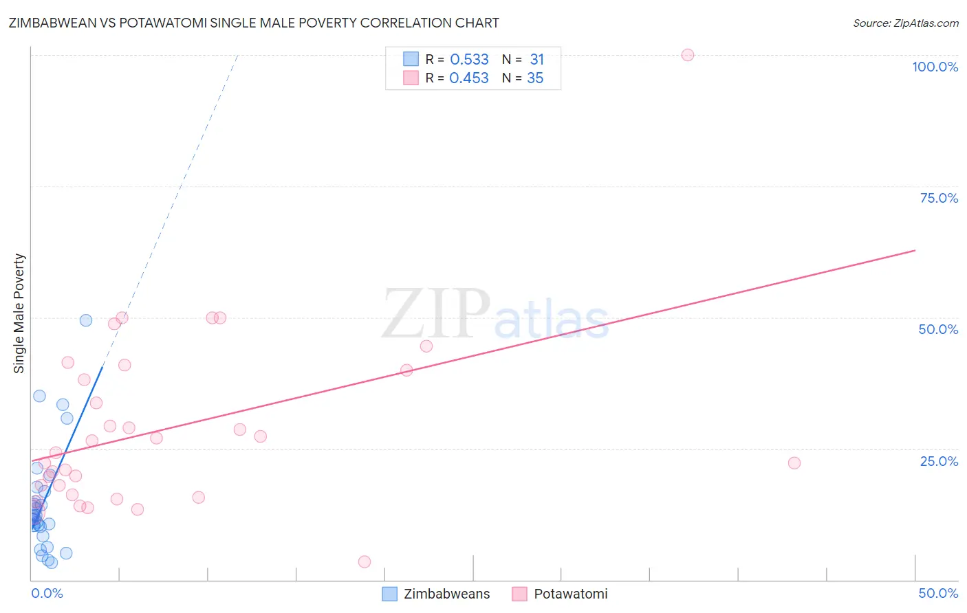 Zimbabwean vs Potawatomi Single Male Poverty