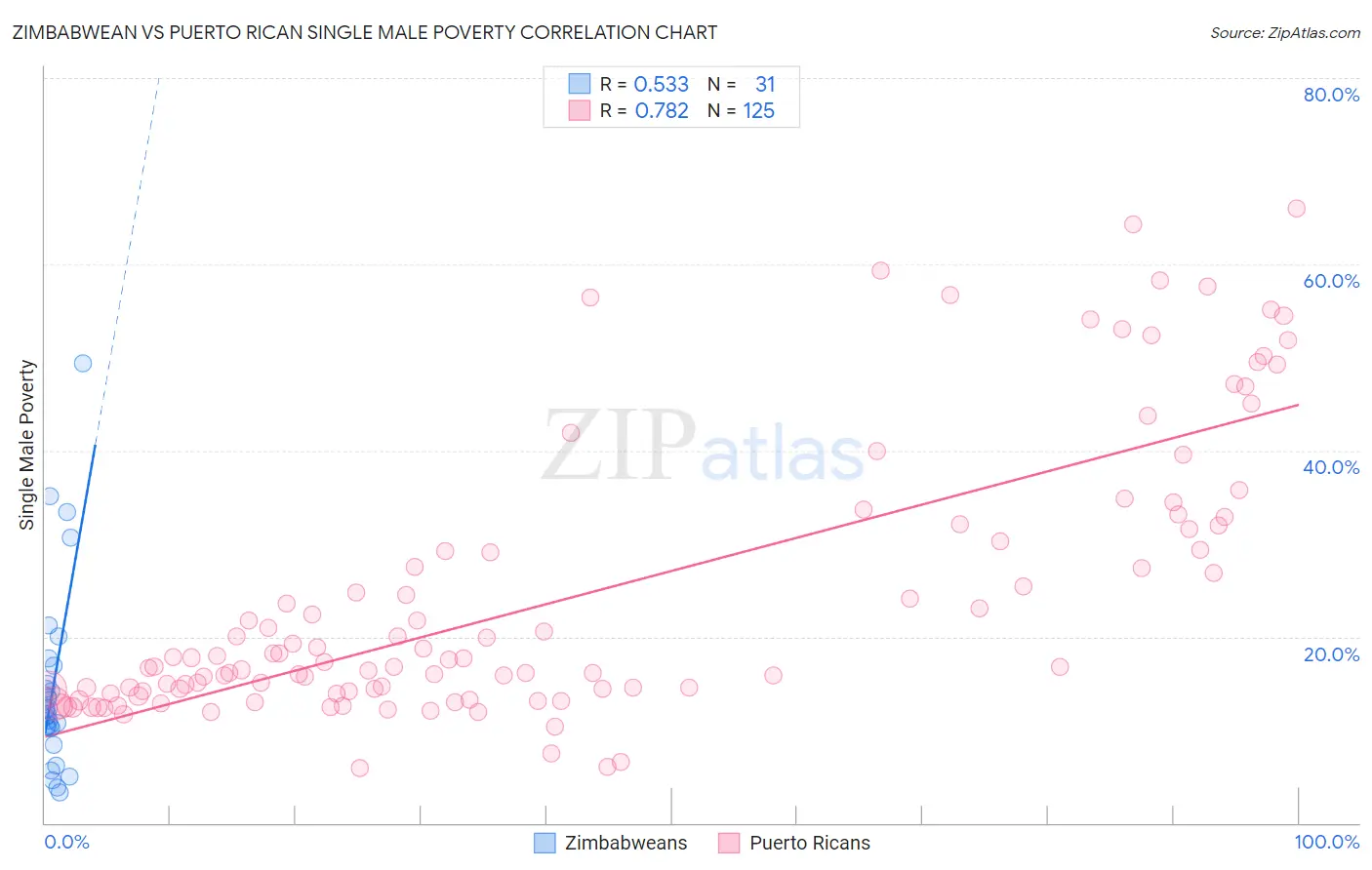 Zimbabwean vs Puerto Rican Single Male Poverty