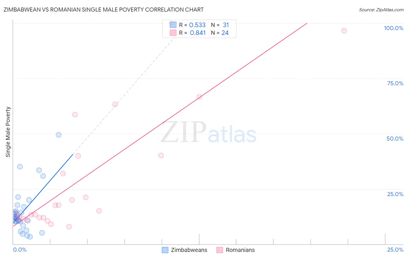 Zimbabwean vs Romanian Single Male Poverty