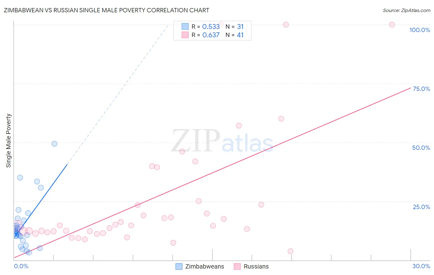 Zimbabwean vs Russian Single Male Poverty
