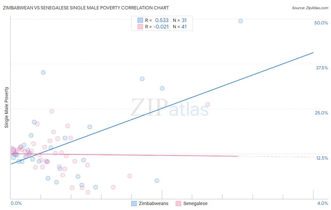 Zimbabwean vs Senegalese Single Male Poverty