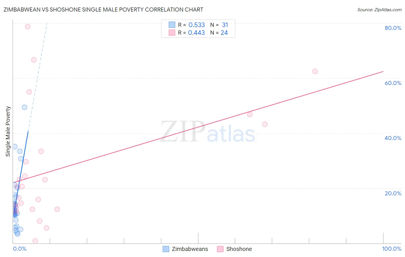 Zimbabwean vs Shoshone Single Male Poverty