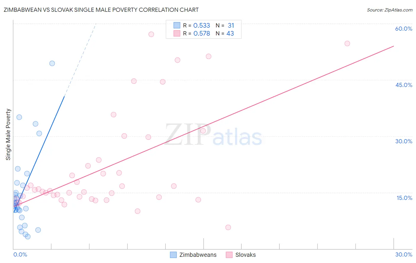 Zimbabwean vs Slovak Single Male Poverty