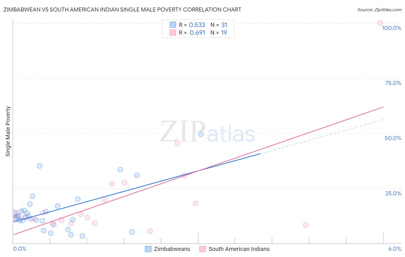 Zimbabwean vs South American Indian Single Male Poverty