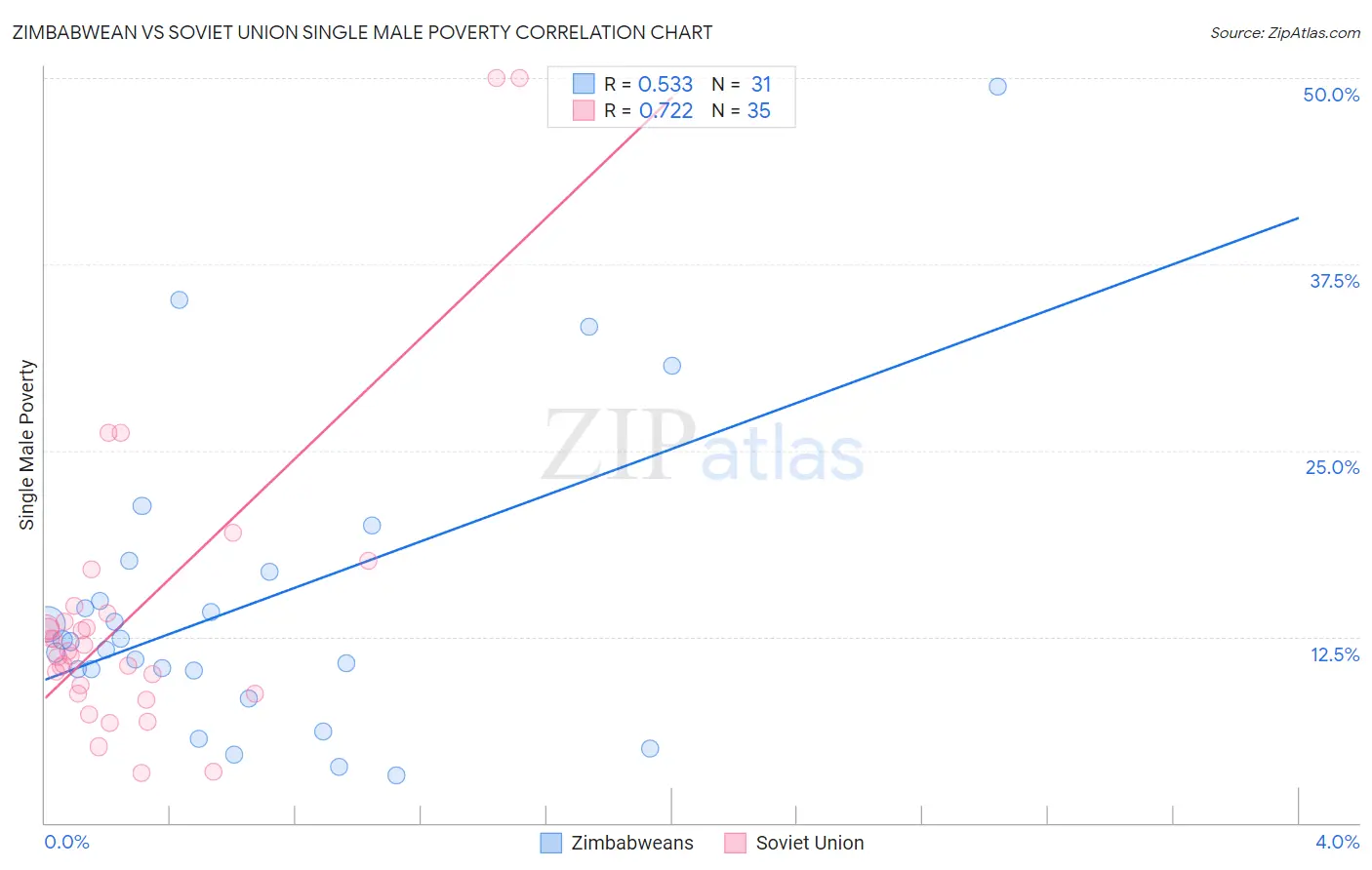 Zimbabwean vs Soviet Union Single Male Poverty