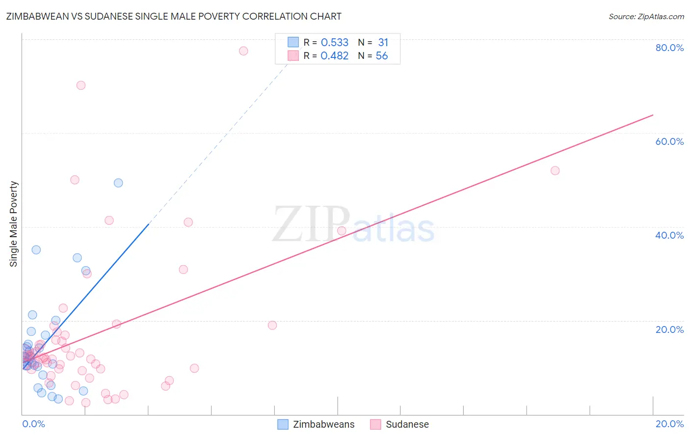 Zimbabwean vs Sudanese Single Male Poverty