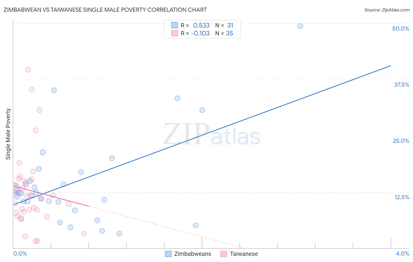 Zimbabwean vs Taiwanese Single Male Poverty