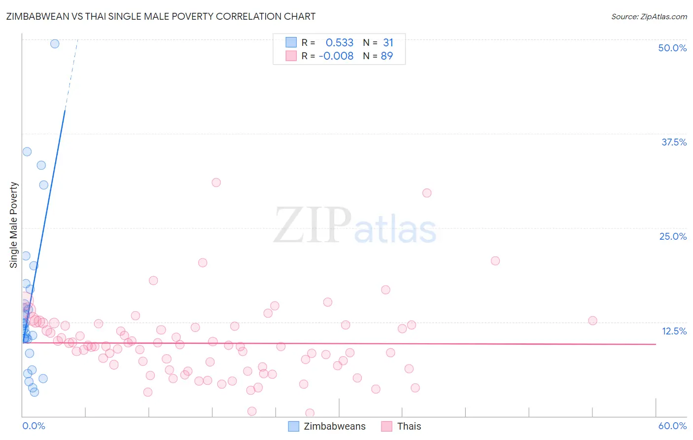 Zimbabwean vs Thai Single Male Poverty