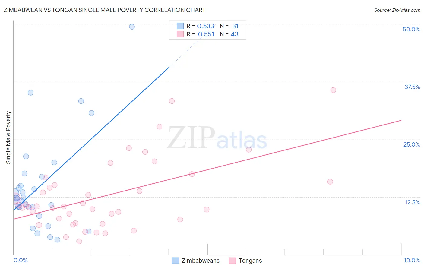 Zimbabwean vs Tongan Single Male Poverty