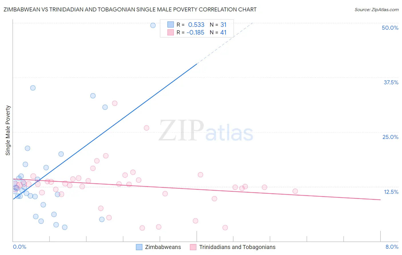 Zimbabwean vs Trinidadian and Tobagonian Single Male Poverty