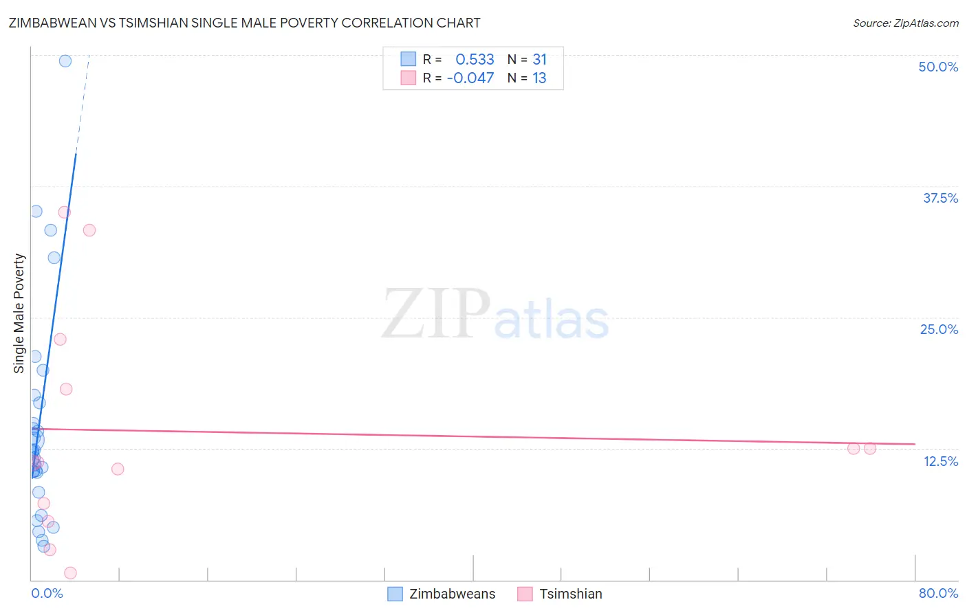 Zimbabwean vs Tsimshian Single Male Poverty