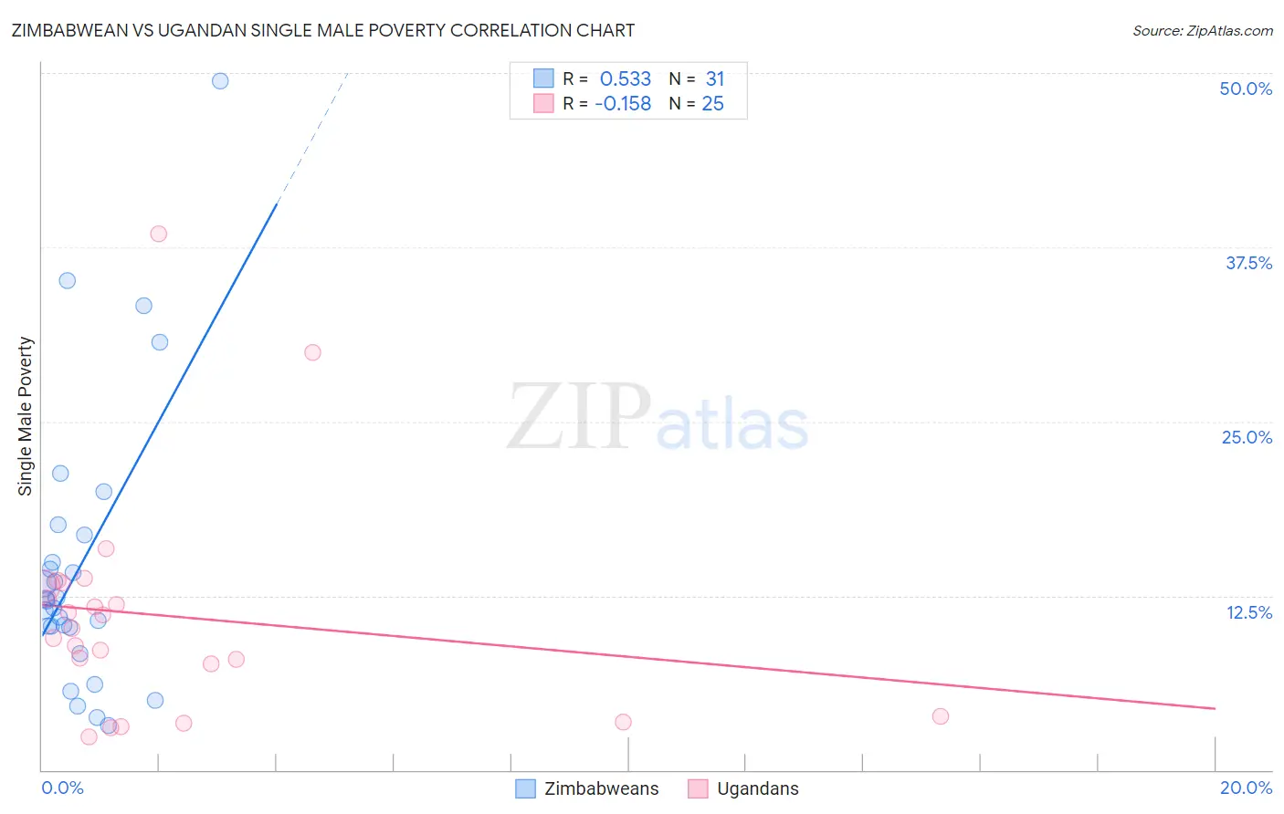 Zimbabwean vs Ugandan Single Male Poverty