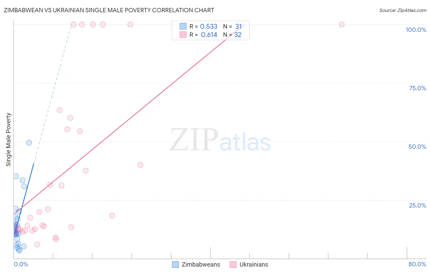 Zimbabwean vs Ukrainian Single Male Poverty