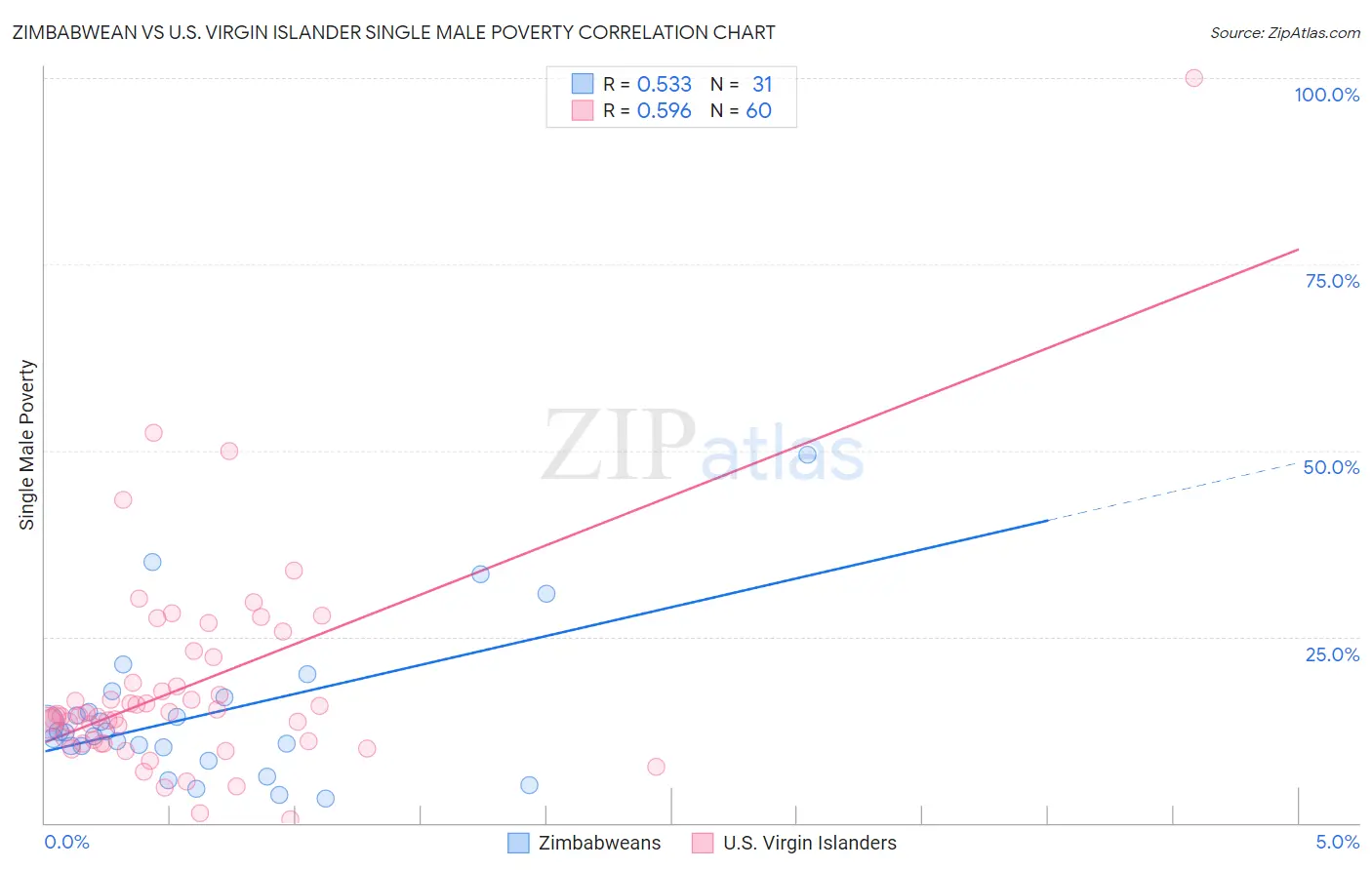 Zimbabwean vs U.S. Virgin Islander Single Male Poverty