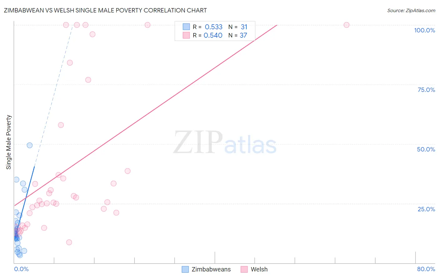 Zimbabwean vs Welsh Single Male Poverty