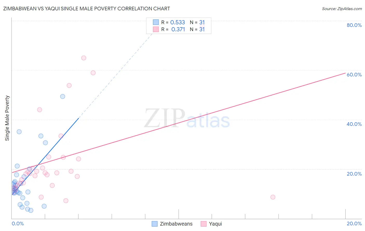 Zimbabwean vs Yaqui Single Male Poverty