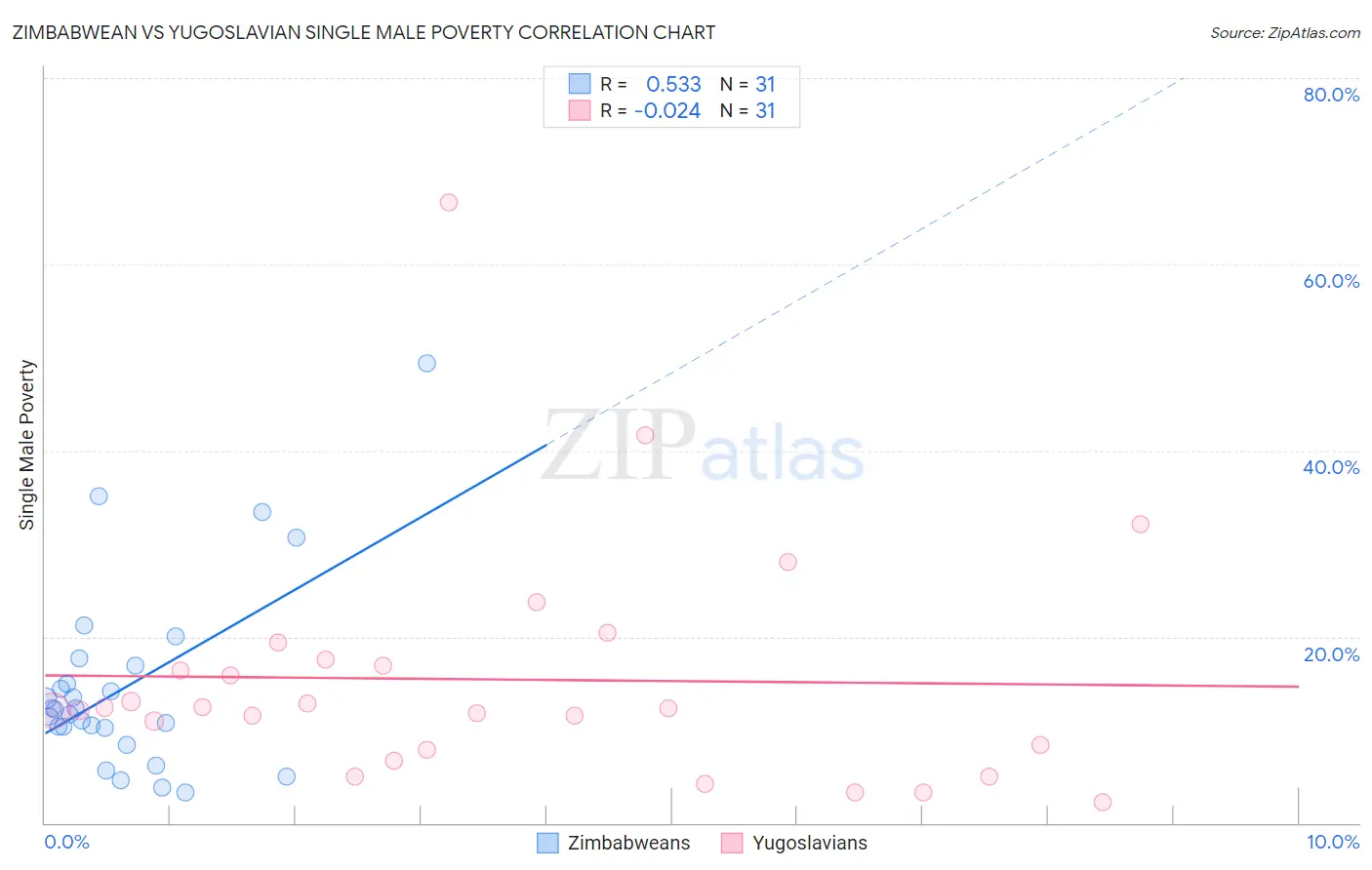 Zimbabwean vs Yugoslavian Single Male Poverty
