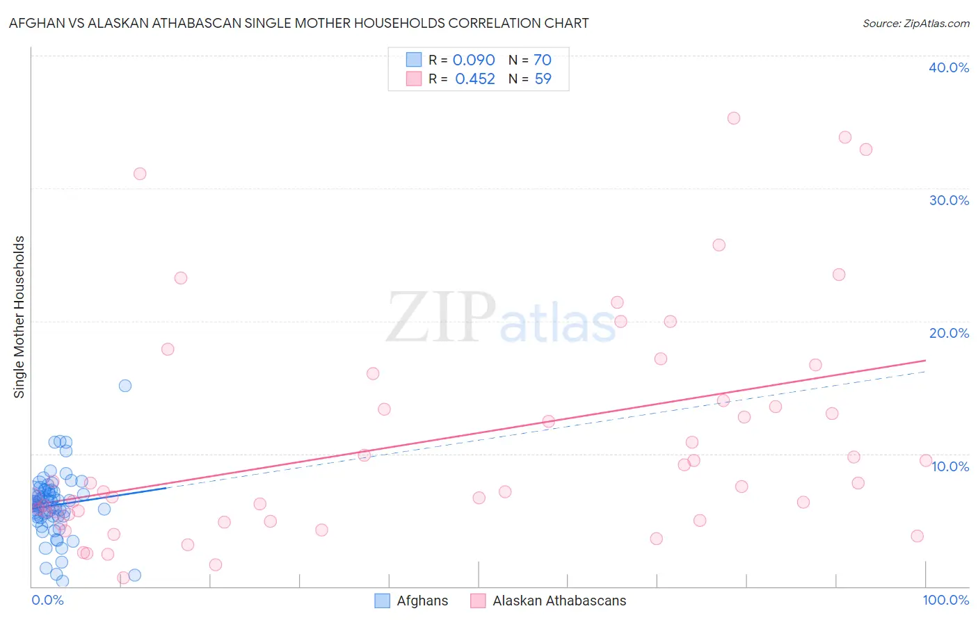 Afghan vs Alaskan Athabascan Single Mother Households