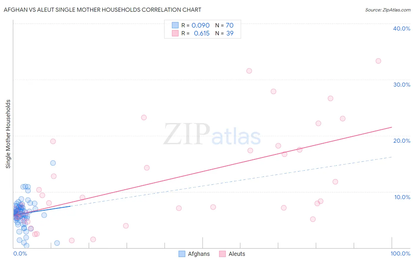 Afghan vs Aleut Single Mother Households